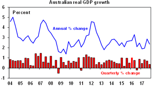 Australian real GDP growth chart