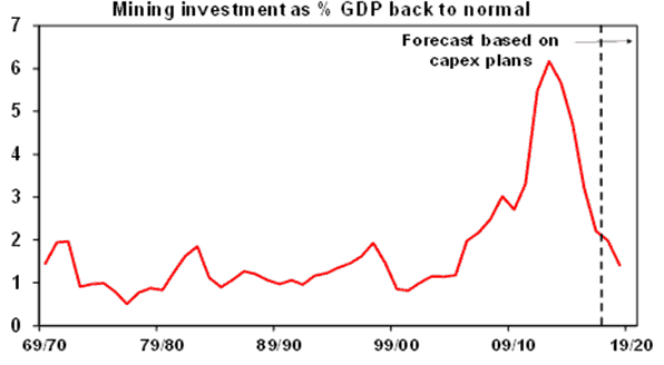 Mining investments as % GDP back to normal