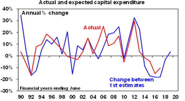 Actual and expected capital expenditure