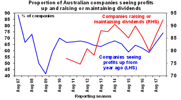 Proportion of Australian companies seeing profits up adn raising or maintaining dividends