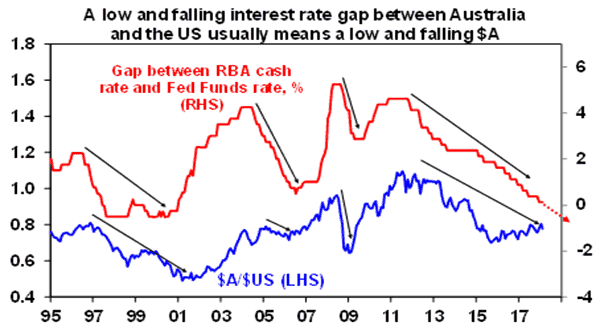A low and falling interest rate gap between Australia and the US usually means a low and falling $A