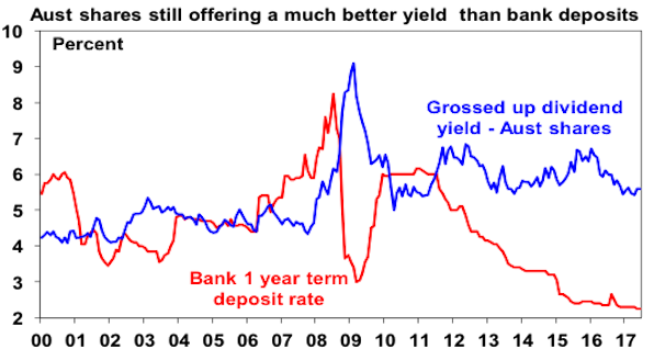 Aust-shares-still-offering-a-much-better-yeild-than-bank-deposits