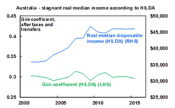 Australia - stagnant real median income according to HILDA