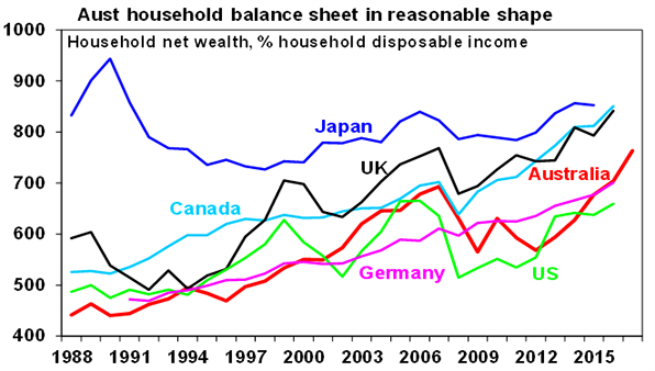 Australian household balance sheet in reasonable shape