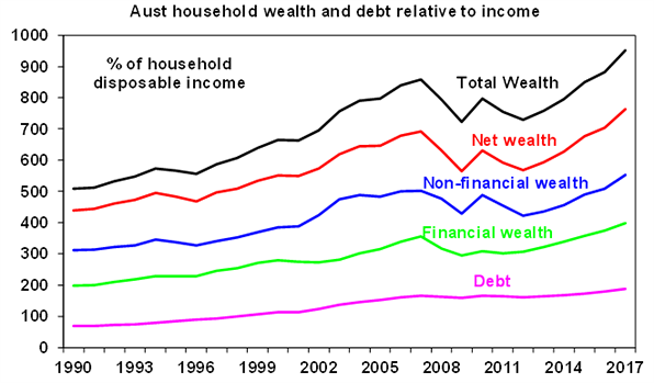 Australian household wealth and debt relative to income graph