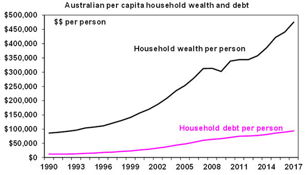 Australian per capita household wealth and debt graph