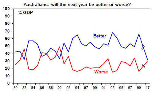 Australians: will the next year be better or worse?