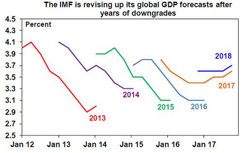The IMF is revising up its global GDP forecasts after years of downgrades