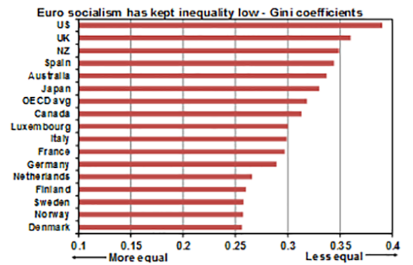 Euro socialism has kept inequality low - Gini coefficients graph