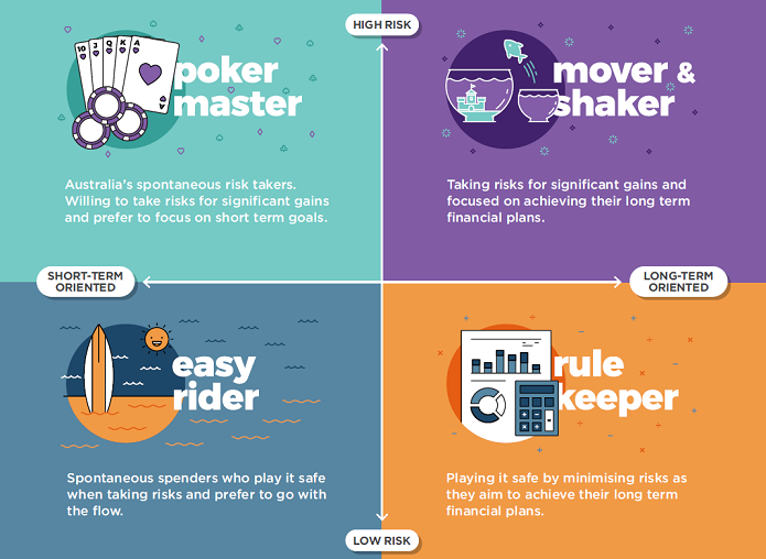Financial Dreamer Chart: Poker Master, Movers & Shakers, Easy Rider, Rule Keeper
