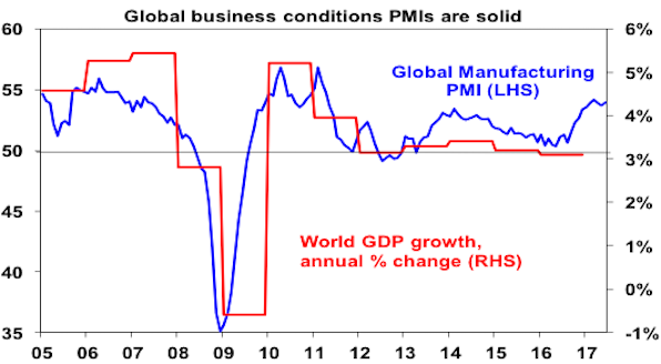 Global business conditions PMIs are solid