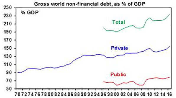 Gross world non financial debt, as % of GDP