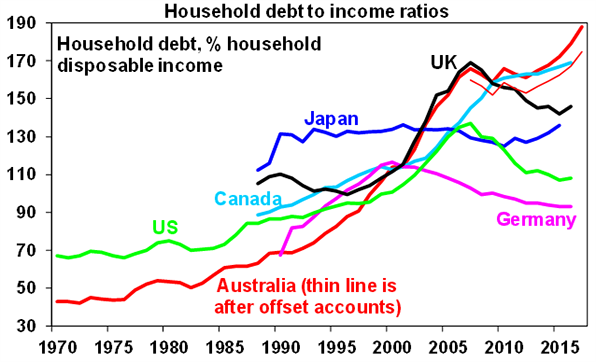 Household debt income ratios graph