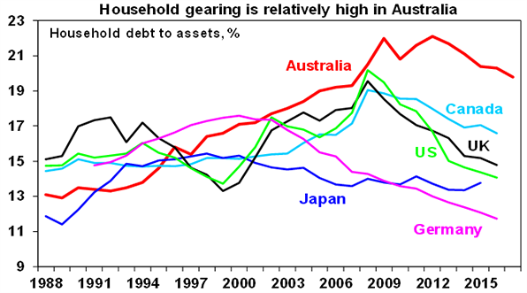 Household gearing is relatively high in Austaralia graph
