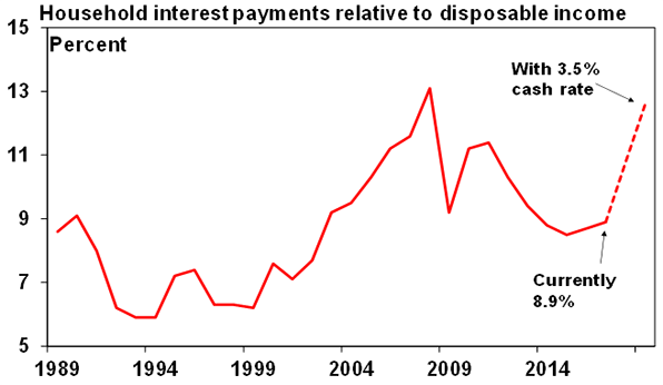 Household interest payments relative to disposable income graph
