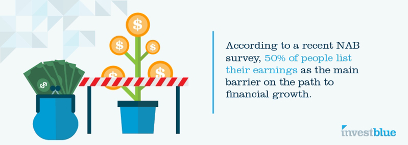 According to a recent NAB survey, 50% of people list their earnings as the main barrier on the path to financial growth.