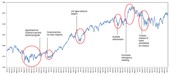 Investment market volatility