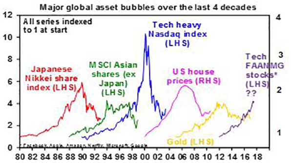 Major global asset bubbles over the last 4 decades
