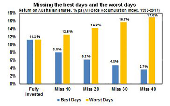Missing the best days and the worst days chart