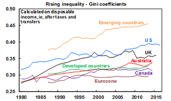 Rising inequality - Gini coefficients chart