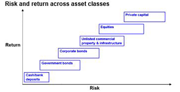 Risk and return across asset classes