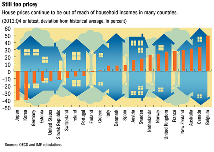 House-price-to-income-ratio