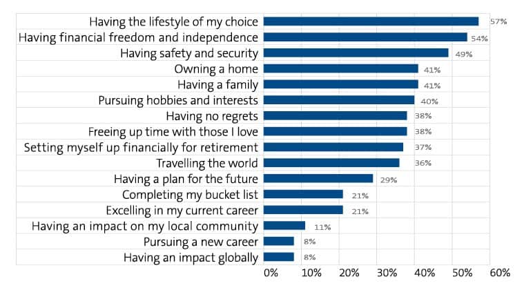 What does 'living the dream' mean to you? chart