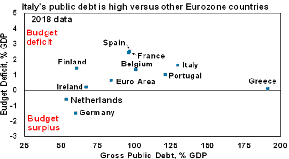 Italys high public debt vs other Eurozone countries chart