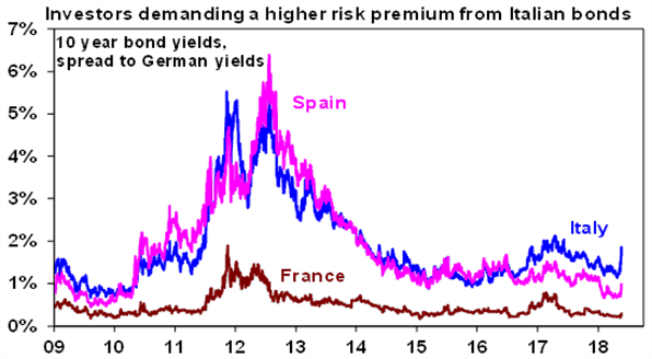 Investors demanding a higher risk premium from Italian bonds chart