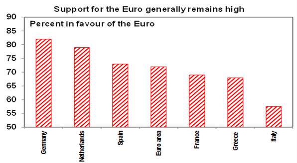 Support for the Euro generally remains high chart