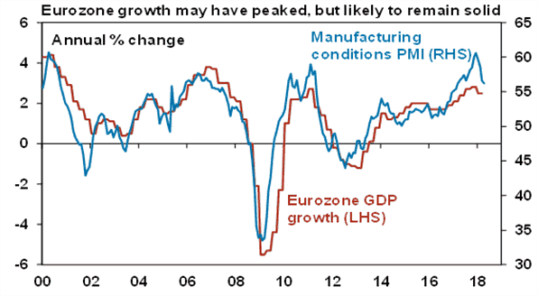 Eurozone growth may have peaked, but likely to remain solid chart