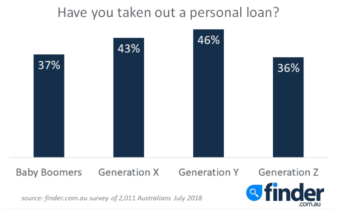 personal loans chart 1