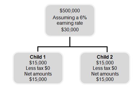 $500,000 Assuming a 6% earning rate $30,000 - Child 1: $15,000 Less tax %0 Net amounts %15,000 - Child 2: $15,000 Less tax %0 Net amounts %15,000