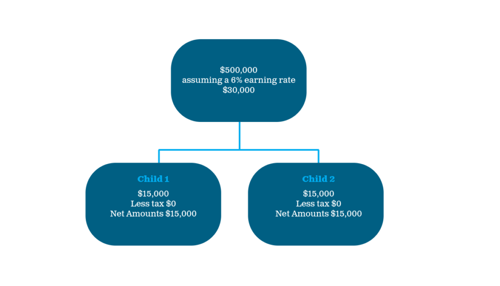 $500,000 Assuming a 6% earning rate $30,000 - Child 1: $15,000 Less tax %0 Net amounts %15,000 - Child 2: $15,000 Less tax %0 Net amounts %15,000